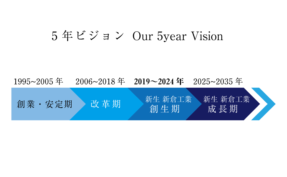 Niikuraのチャレンジ 新倉工業 採用サイト